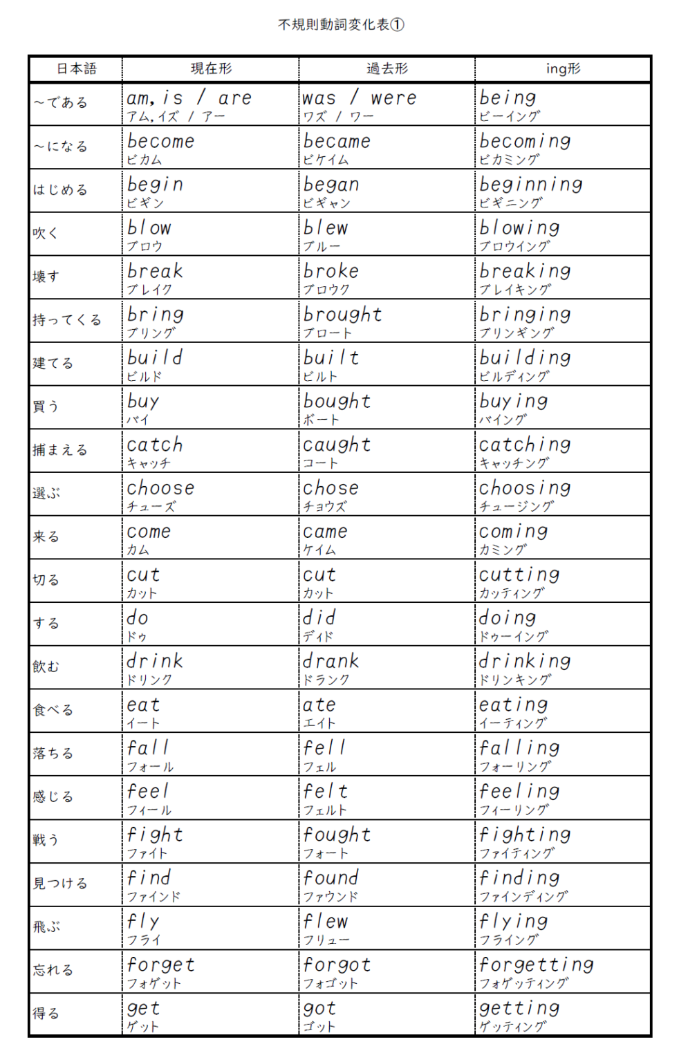 中1～中2用、過去形動詞不規則変化・～ing形練習プリント – ネコでも解ける、お気楽英語